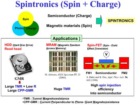 The Physics of Spintronics and Magnetic Memory Devices - wintechmobiles.com