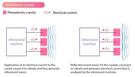 The Piezoelectric Effect and Ultrasound Probes - Prezi - wintechmobiles.com