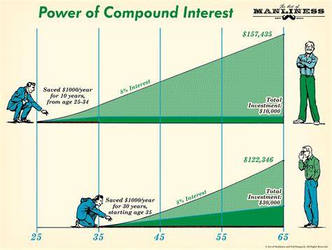 The Power of Compound Interest: Saving for the Long … - balustradellc