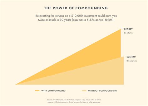 The power of compounding for future wealth | Charles … - balustradellc