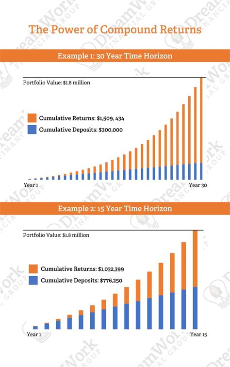 The Power of Compounding Returns and Compound … - balustradellc
