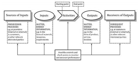 The process approach in ISO 9001 - balustradellc
