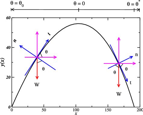 The Projectile Movement | Secondaire | Alloprof - wintechmobiles.com