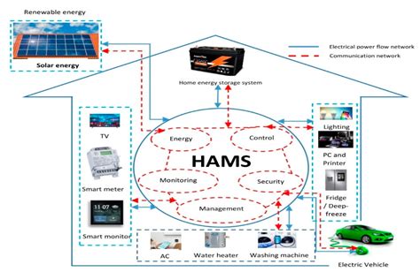 The Promise of Smart Home Energy Management ... - coolestguyplanet.net