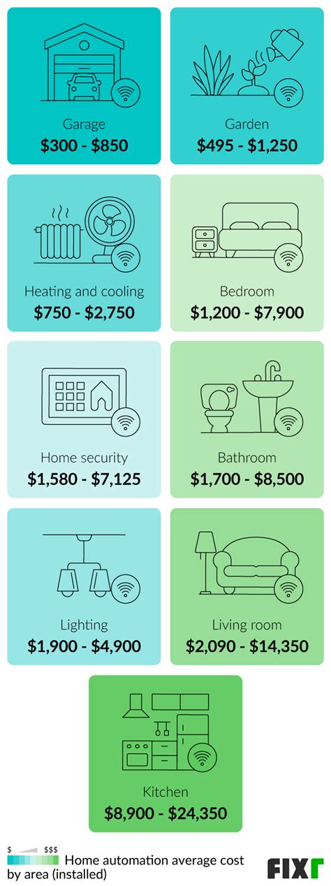 The REAL Cost of Smart Home Automation - Loxone Blog - balustradellc