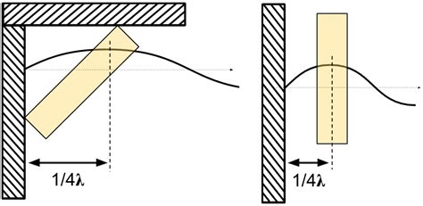 The Real Reason You Place Bass Traps In Corners - balustradellc