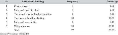 The reasons for land clearing by slash and burning - raincitystudios.com