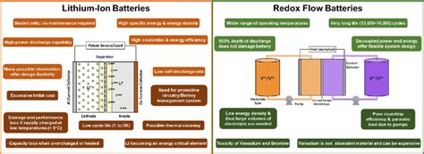 The redox aspects of lithium-ion batteries - PMC - wintechmobiles.com