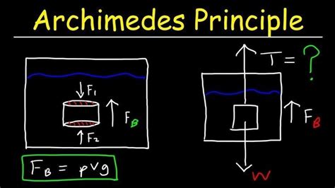 The Relationship Between Archimedes’ Principles and Modern ... - wintechmobiles.com