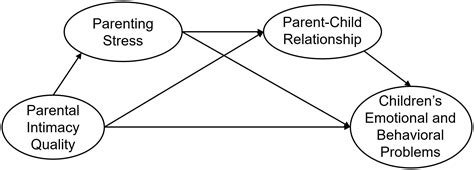 The Relationship Between Parental Stress and Bonding of Parents to ... - balustradellc