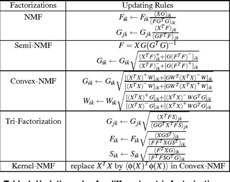 The Relationships Among Various Nonnegative Matrix Factorization ... - wintechmobiles.com