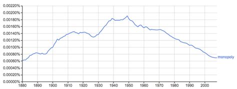The Rise and Fall of the Word 'Monopoly' in American Life - balustradellc