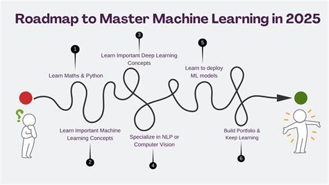 The Roadmap for Mastering Machine Learning in 2025 - wintechmobiles.com