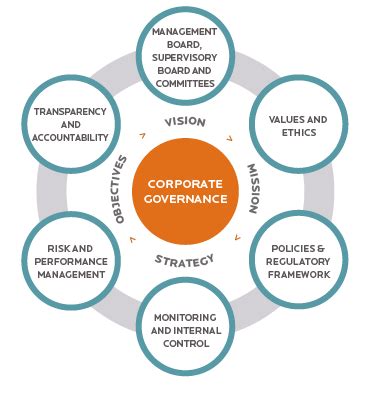 The Role and Benefits of a Corporate Governance Framework - balustradellc
