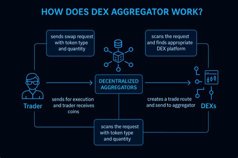 The Role of DEX Aggregators and Routers in … - balustradellc