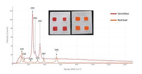 The role of Raman Spectroscopy in Art Conservation - wintechmobiles.com