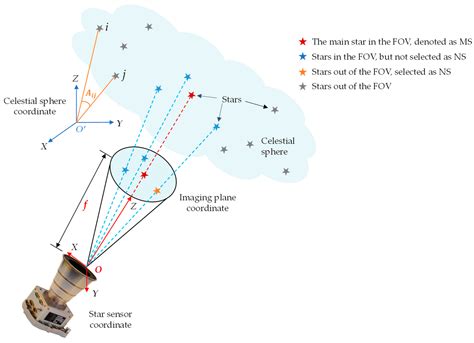 The Role of Stars in Navigation - wintechmobiles.com
