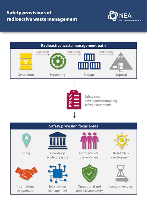 THE SAFETY OF RADIOACTIVE WASTE MANAGEMENT - wintechmobiles.com
