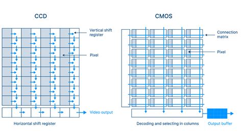 The Science Behind Ccd Cmos Sensors: Properties, Production, and ... - wintechmobiles.com