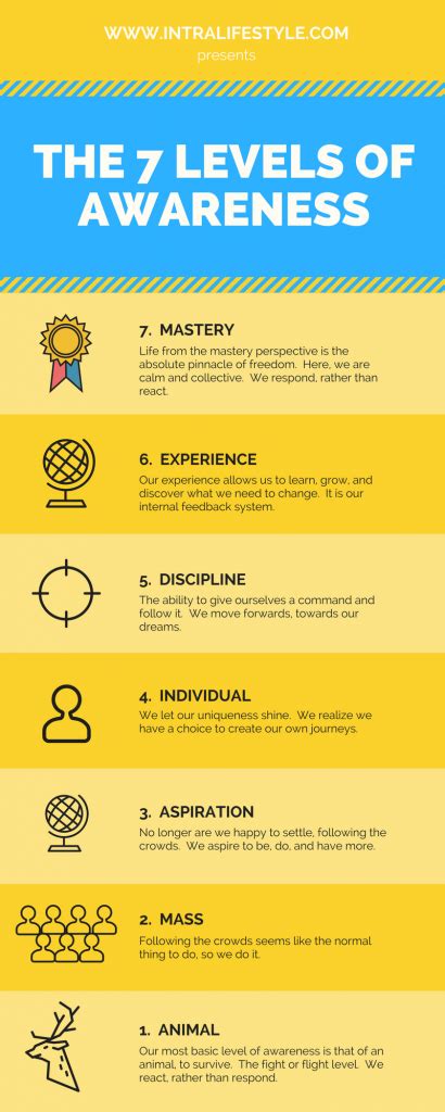 The Seven Levels of Human Awareness - Achology - balustradellc