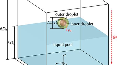 The Shape of Compound Droplet by Immiscible Liquids Under … - wintechmobiles.com