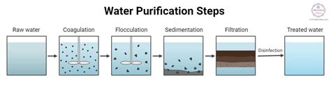 The Simple Water Purification System. : 4 Steps - raincitystudios.com