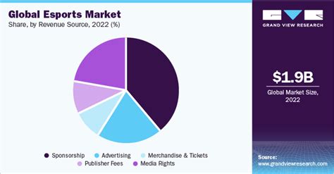 The size of the Esports and Gaming Market, industry trends ... - balustradellc
