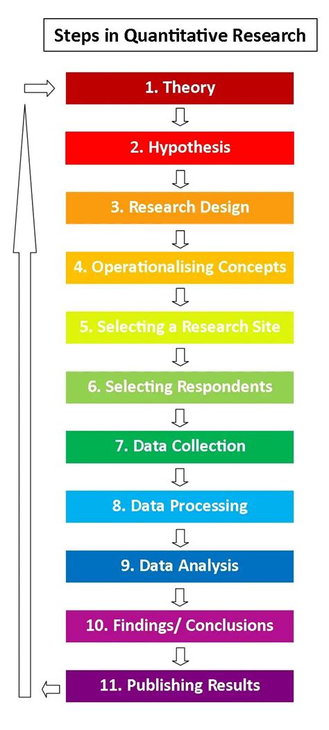 The Steps of Quantitative Research - ReviseSociology - wintechmobiles.com