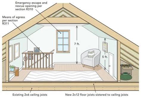 The Story of Habitable Attics - Fine Homebuilding - balustradellc