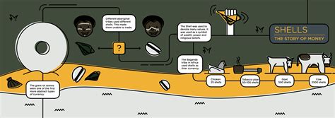 The Story of Money: Shells - Next Nature - wintechmobiles.com