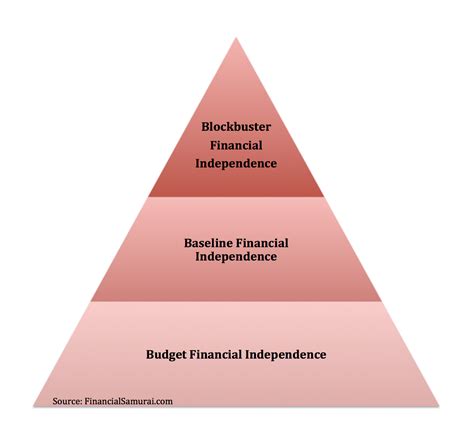 The Three Levels Of Financial Independence - balustradellc