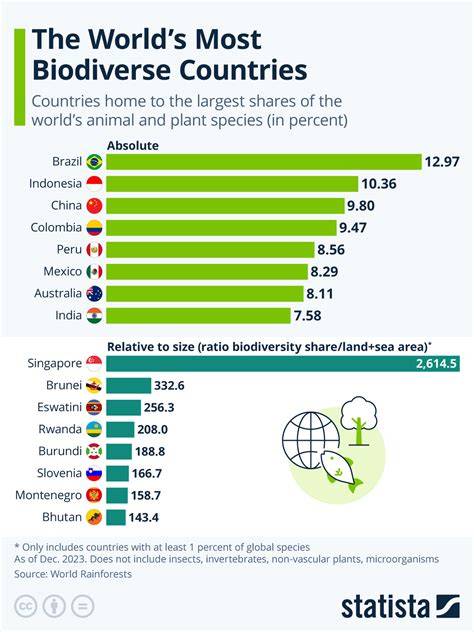 The top 10 most biodiverse countries - Conservation news - raincitystudios.com