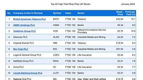 The Top 40 High-Yield Blue-Chip UK Stocks for 2024 - balustradellc