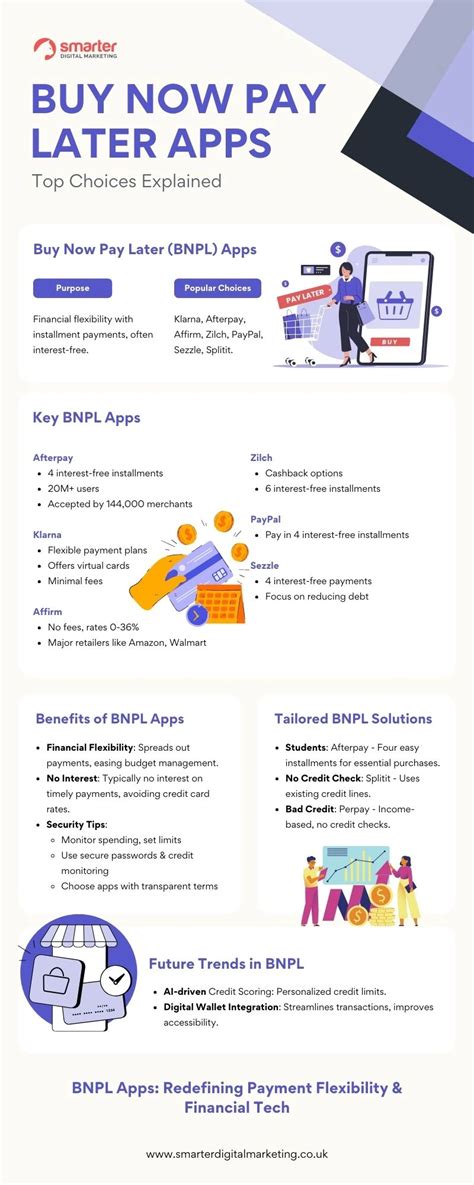 The Top Buy Now, Pay Later Apps for 2026 - NerdWallet - balustradellc