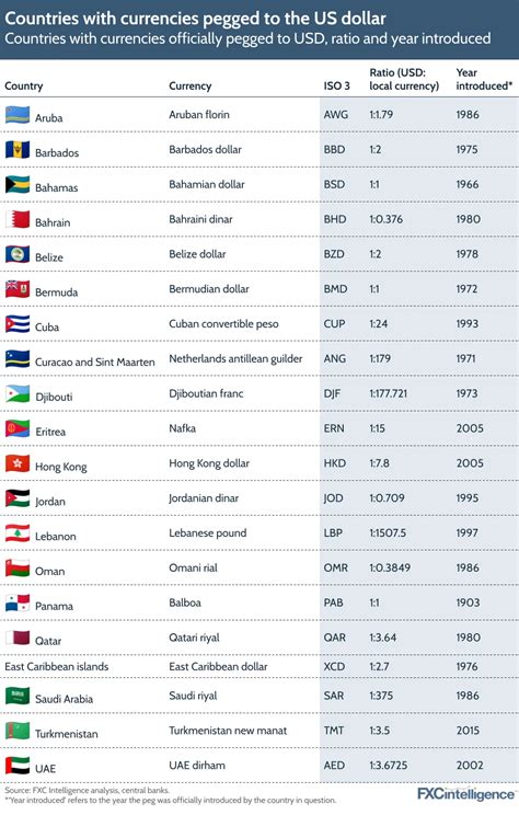 The Top Country Pegged to USD - Yahoo Finance - balustradellc