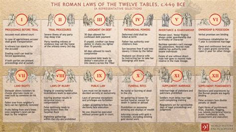 The Twelve Tables and Compilations of Roman Law - Roman Law … - wintechmobiles.com