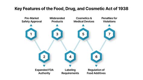 The Ultimate Guide to Food, Drug, and Cosmetic Act … - balustradellc