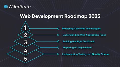 The Ultimate Web Development Roadmap - BrowserStack - balustradellc