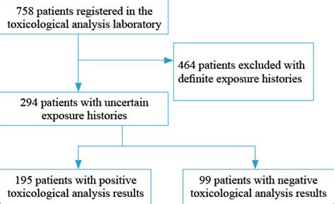 The value of toxicological analysis in acute poisoning patients with ... - wintechmobiles.com