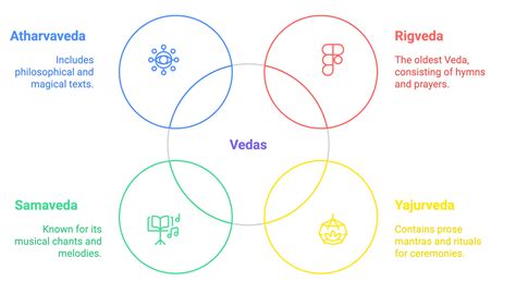 The Vedas - World History Encyclopedia - wintechmobiles.com