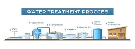 The water treatment process | Education | Thames Water - wintechmobiles.com