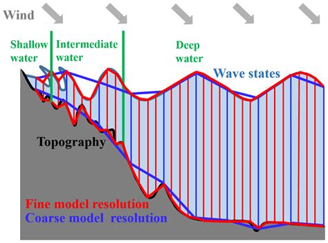 The wave model - ECMWF - raincitystudios.com