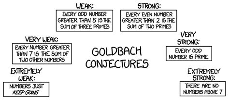 The Weak and Strong Goldbach Conjectures | - wintechmobiles.com