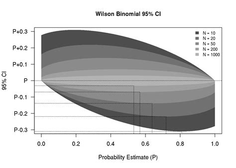 The Wilson Confidence Interval for a Proportion - wintechmobiles.com
