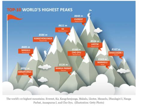 The world's 10 most-climbed mountains - The Sydney … - balustradellc