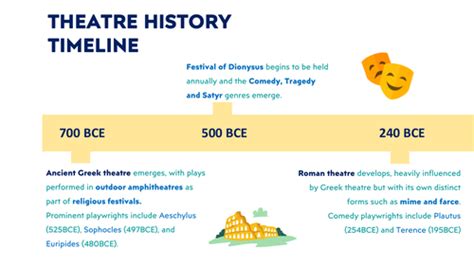 Theatre History Timeline Overview | PDF | Tragedy - muktibox.com