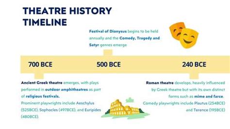 Theatre History Timeline Overview | PDF - Scribd - muktibox.com