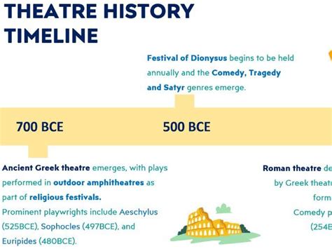 Theatre timeline | Historyworld - muktibox.com