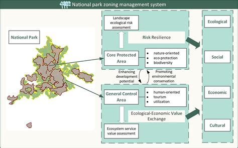Theoretical framework and differentiated policies for national park ... - raincitystudios.com
