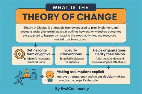 Theory Of Change - wri - raincitystudios.com
